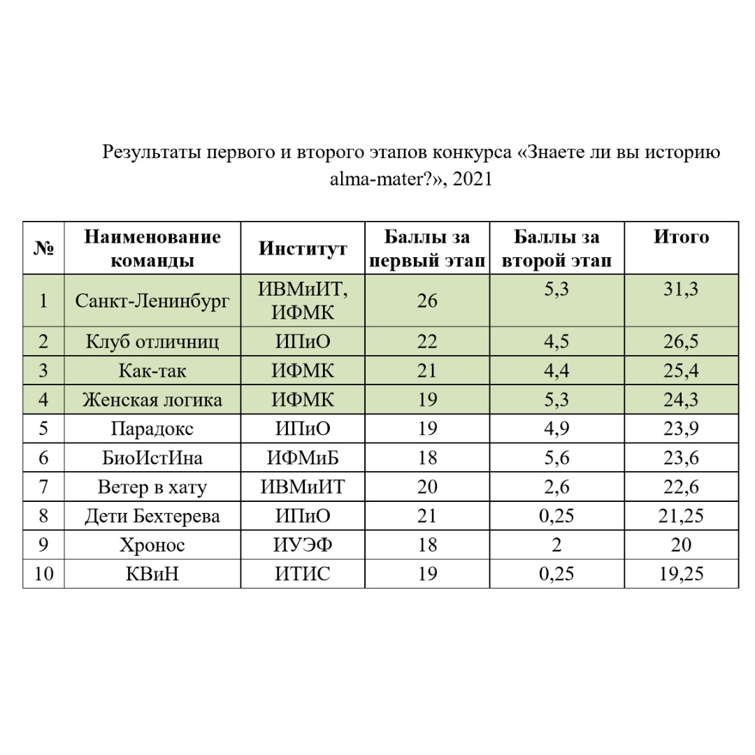 Результат 1 тура